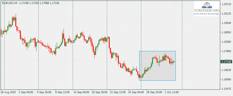 EURUSD 5 Oct 2020