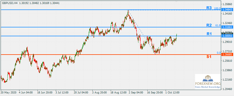 GBPUSD 12 Oct 2020 Trend