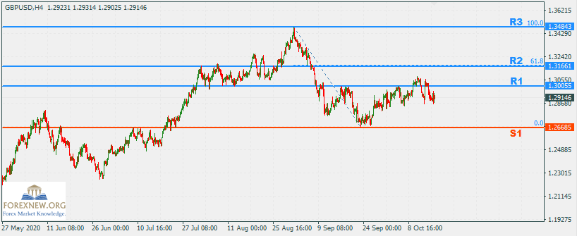 GBPUSD 19 Oct 2020 Part 2