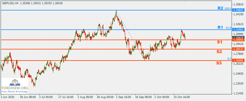 GBPUSD 26 Oct 2020 Trend