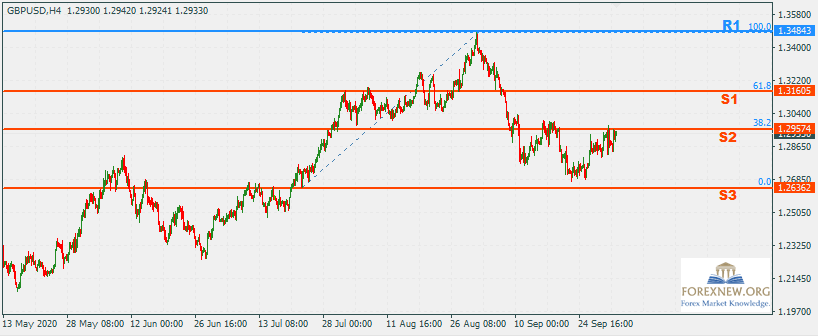 GBPUSD 5 Oct 2020