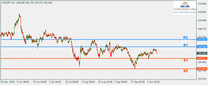 USDJPY 12 Oct 2020 Part 3