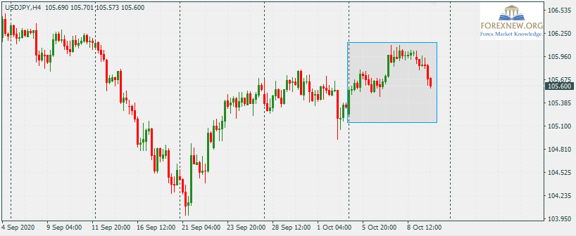 USDJPY 12 Oct 2020