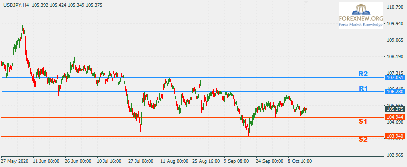 USDJPY 19 Oct 2020 Trend