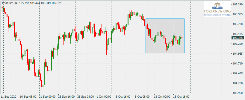 USDJPY 19 Oct 2020