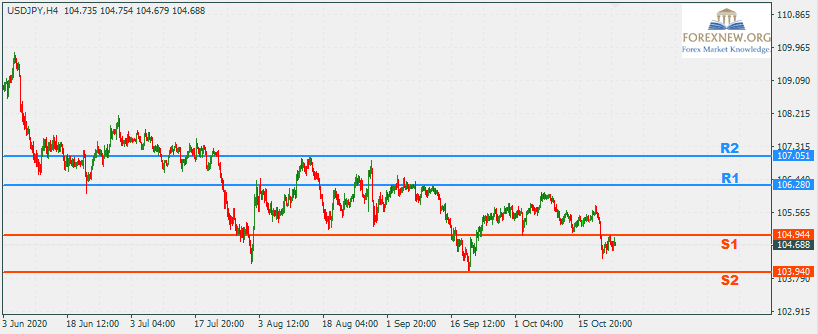 USDJPY 26 Oct 2020 Part 2