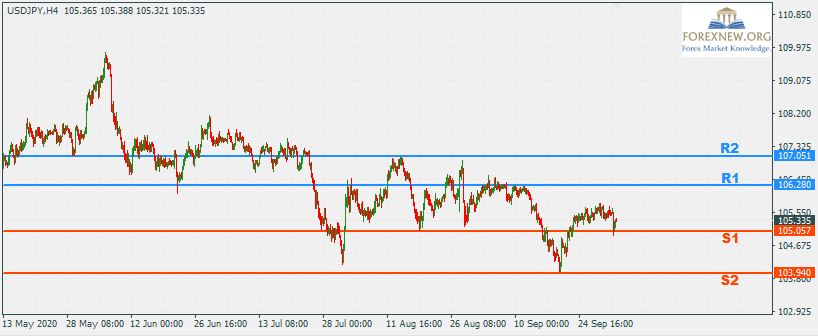 USDJPY 5 Oct 2020 Part 3