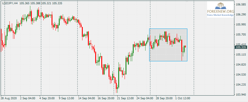 USDJPY 5 Oct 2020