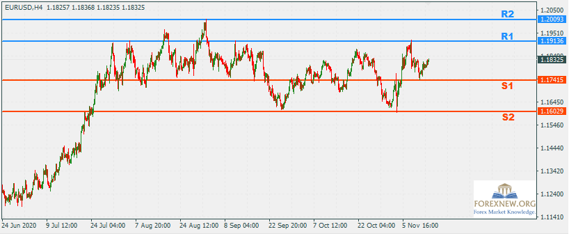 EURUSD 16 Nov 2020 Part 2