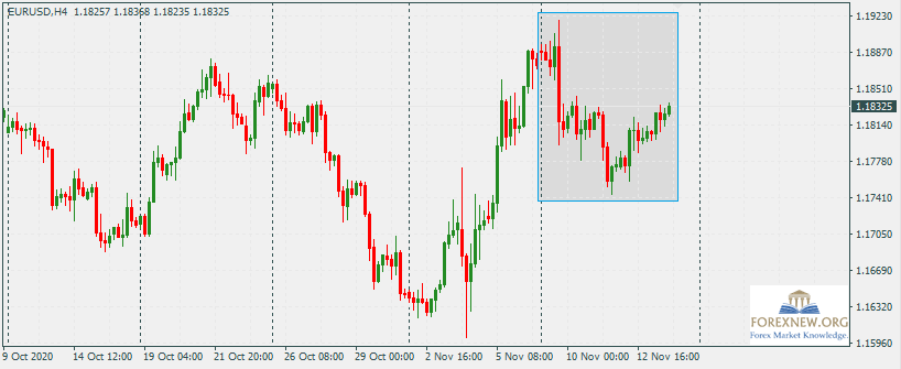 EURUSD 16 Nov 2020
