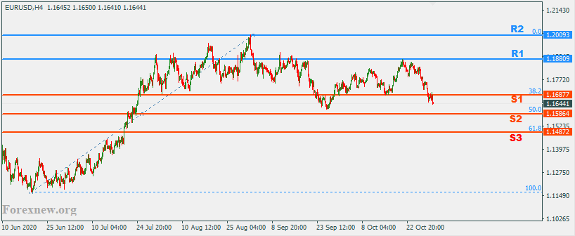 EURUSD 2 Nov 2020 Trend