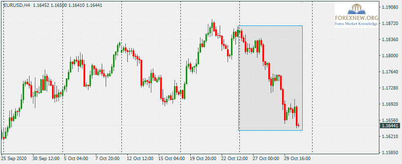 EURUSD 2 Nov 2020