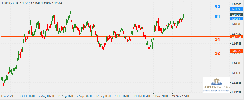 EURUSD 30 Nov 2020 Part 2