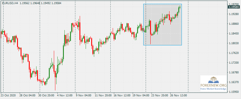 EURUSD 30 Nov 2020