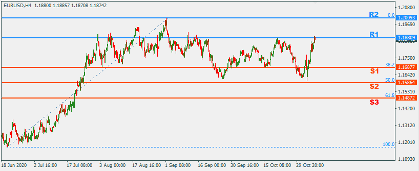EURUSD 9 Nov 2020 Part 2