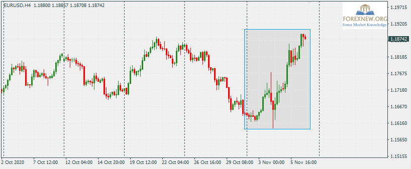 EURUSD 9 Nov 2020