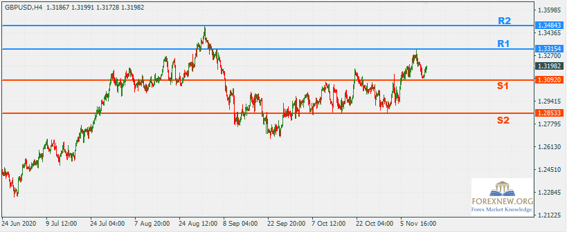 GBPUSD 16 Nov 2020 Part 2