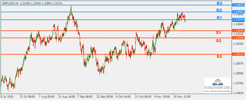 GBPUSD 30 Nov 2020 Trend
