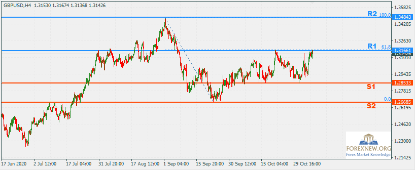 GBPUSD 9 Nov 2020 Part 2
