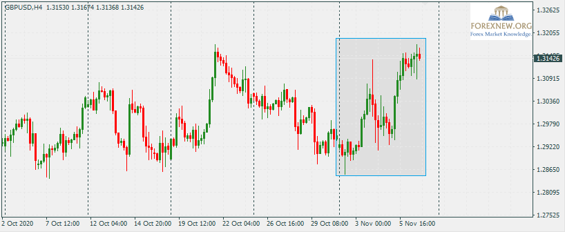 GBPUSD 9 Nov 2020