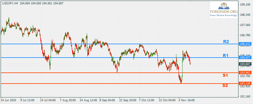 USDJPY 16 Nov 2020 Part 2