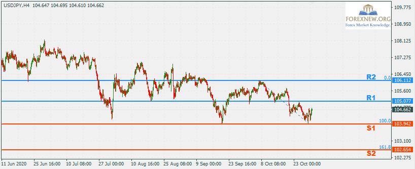USDJPY 2 Nov 2020 Part 2