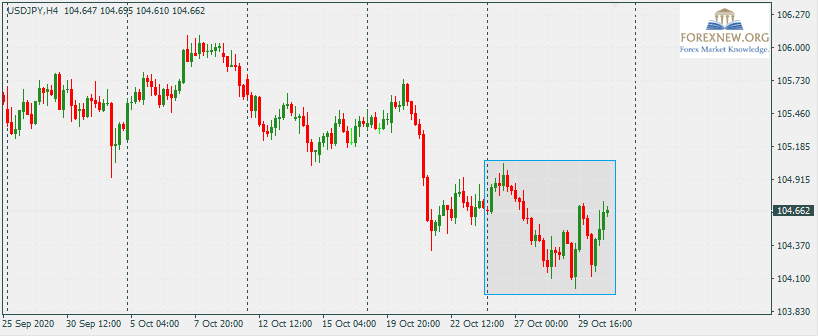 USDJPY 2 Nov 2020