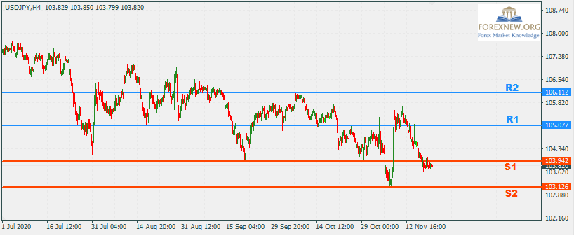 USDJPY 23 Nov 2020 Part 2