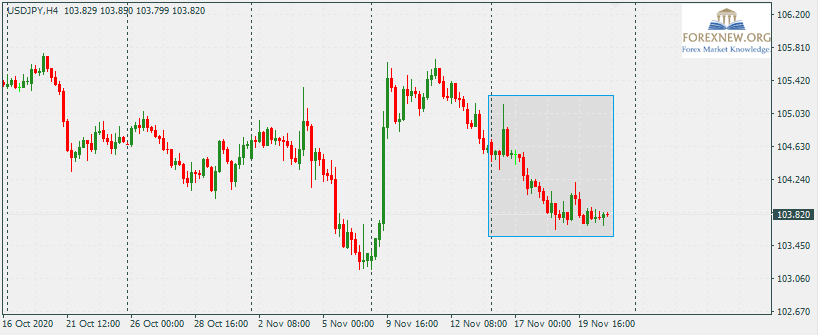 USDJPY 23 Nov 2020