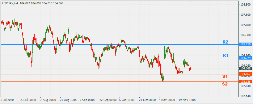 USDJPY 30 Nov 2020 Part 2