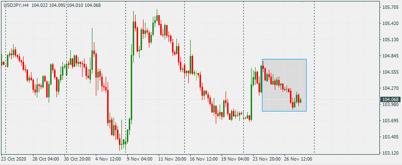 USDJPY 30 Nov 2020