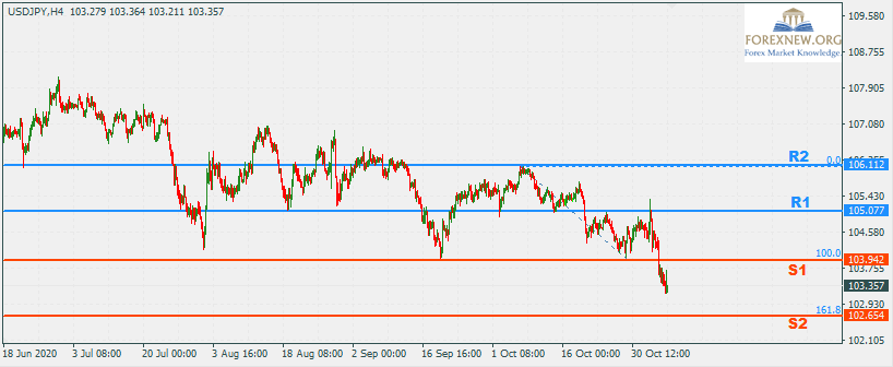 USDJPY 9 Nov 2020 Part 2