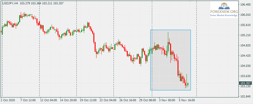 USDJPY 9 Nov 2020