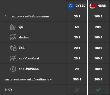 ประเภทบัญชีเทรด