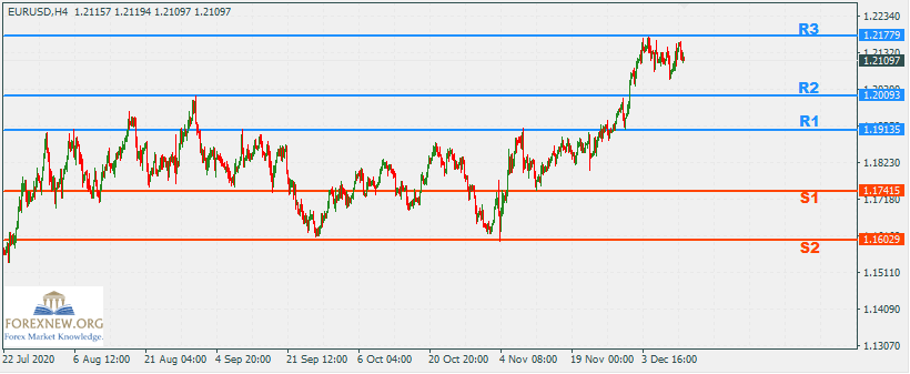 EURUSD 14 Dec 2020 Part 2