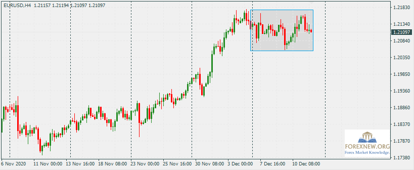 EURUSD 14 Dec 2020