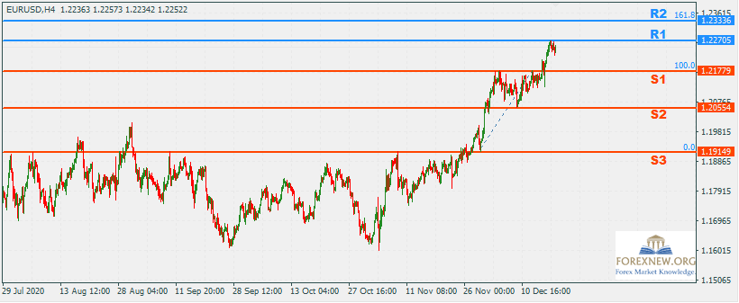 EURUSD 21 Dec 2020 Part 2