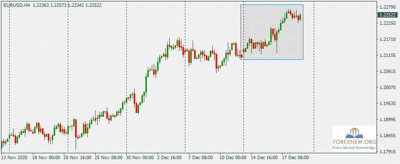 EURUSD 21 Dec 2020 News