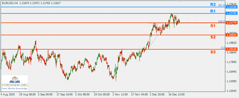 EURUSD 28 Dec 2020 Part 2