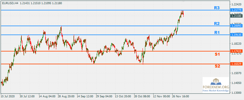 EURUSD 7 Dec 2020 Part 2