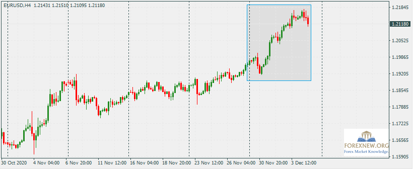 EURUSD 7 Dec 2020