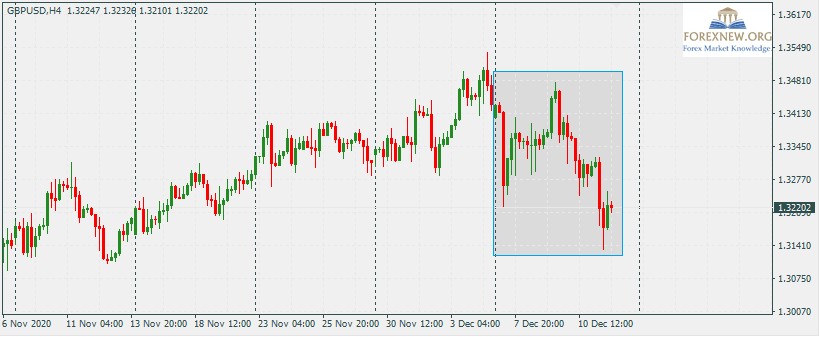 GBPUSD 14 Dec 2020