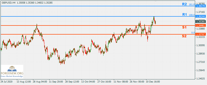 GBPUSD 21 Dec 2020 Part 2