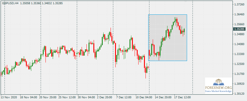 GBPUSD 21 Dec 2020