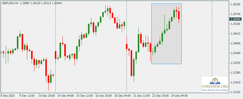 GBPUSD 28 Dec 2020 News