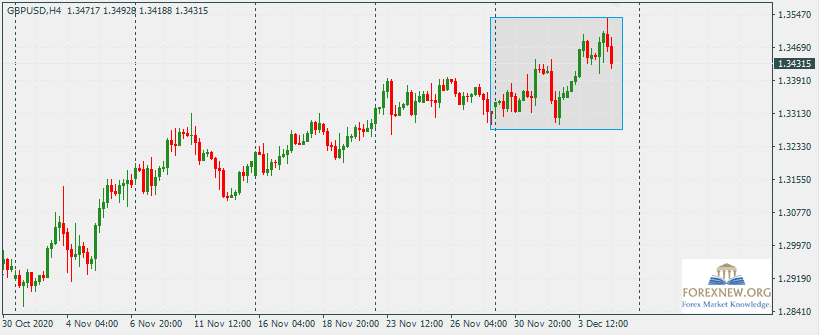 GBPUSD 7 Dec 2020