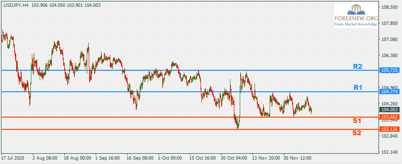 USDJPY 14 Dec 2020 Part 2