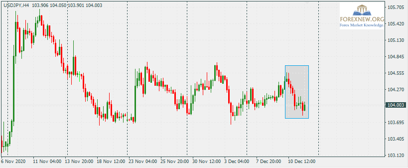 USDJPY 14 Dec 2020