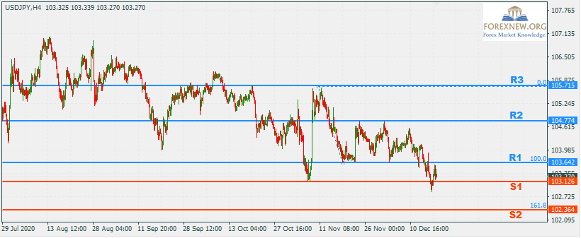 USDJPY 21 Dec 2020 Part 2