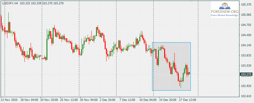 USDJPY 21 Dec 2020